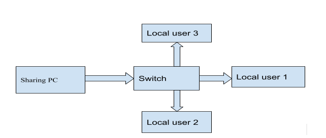 LAN